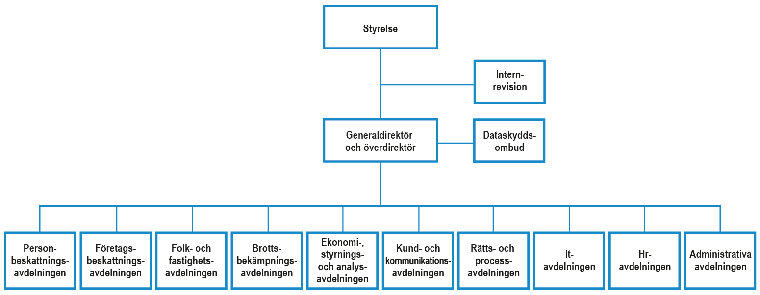 Skatteverkets organisation: Styrelse, generaldirektör och överdirektör, samt tio avdelningar: personbeskattningsavdelningen, företagsbeskattningsavdelningen, folk- och fastighetsavdelningen, brottsbekämpningsavdelningen, ekonomi- och styrnings- och analysavdelningen, kund- och kommunikationsavdelningen, rätts- och processavdelningen, it-avdelningen, hr-avdelningen, administrativa avdelningen. Dessutom finns internrevision och dataskyddsombud.