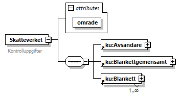 Bilden visar den övergripande strukturen för elektronisk redovisning av kontrolluppgifter.