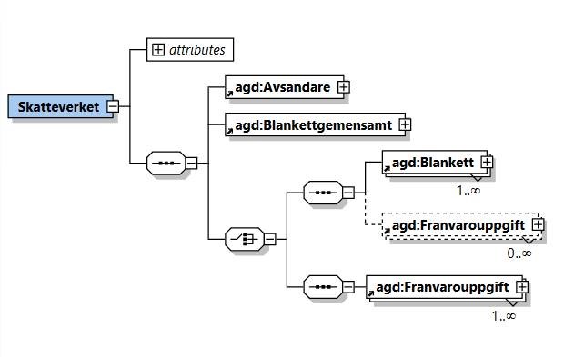 Bilden visar den övergripande strukturen för elektronisk redovisning av arbetsgivardeklaration på individnivå.