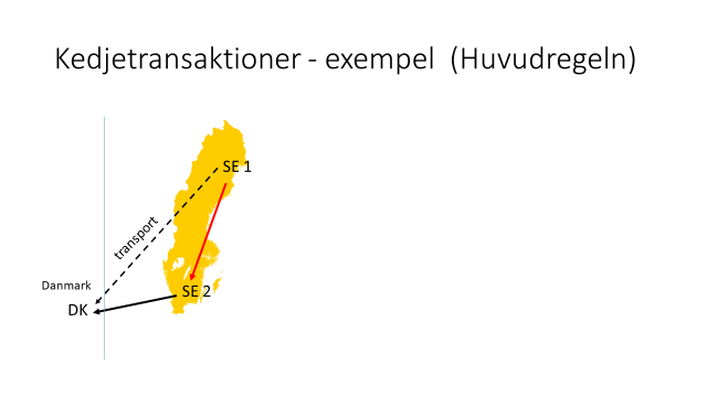 Bilden kedjetransaktioner enligt huvudregeln ger en överblick av det som beskrivs i texten ovanför. Den visar hur det svenska företaget SE1 säljer varor till ett annat svenskt företag SE2, som sedan säljer varorna vidare till det danska företaget DK, men transporten går direkt från SE1 till DK.