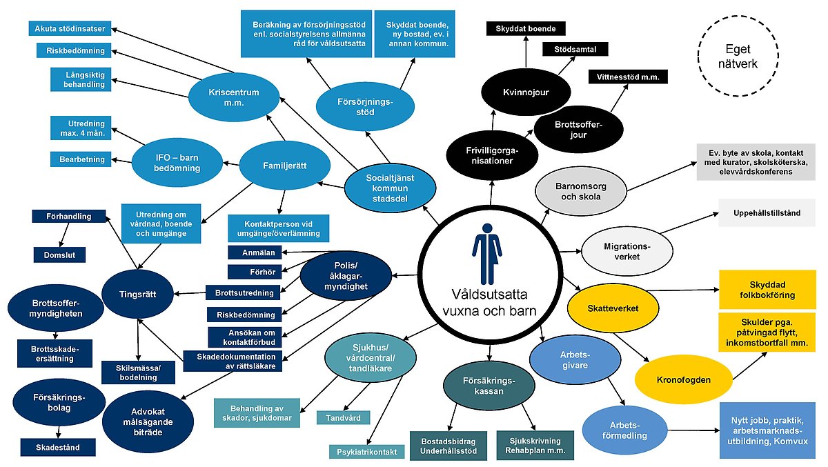 Karta över kontakter som brottsutsatta kan ha. Beskrivning av bilden finns under bilden.